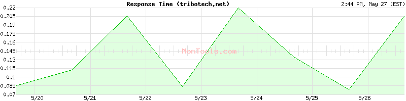 tribotech.net Slow or Fast