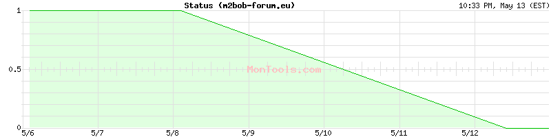 m2bob-forum.eu Up or Down