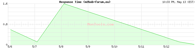 m2bob-forum.eu Slow or Fast