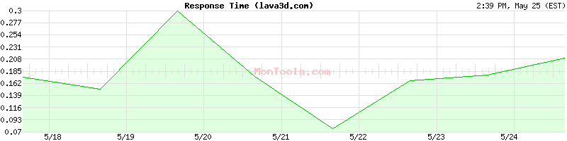 lava3d.com Slow or Fast