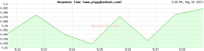 www.piggybacknet.com Slow or Fast