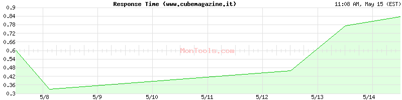 www.cubemagazine.it Slow or Fast