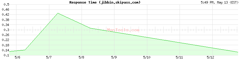 jibbin.skipass.com Slow or Fast