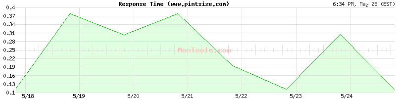 www.pintsize.com Slow or Fast