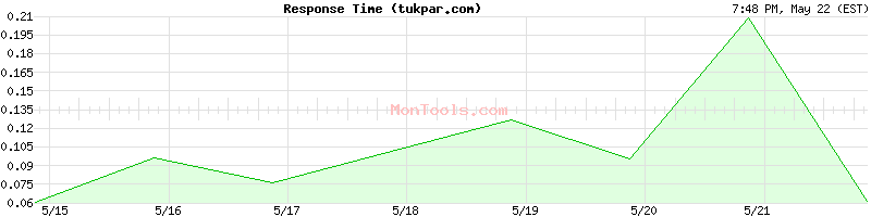 tukpar.com Slow or Fast