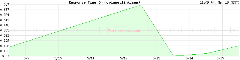 www.planetlink.com Slow or Fast