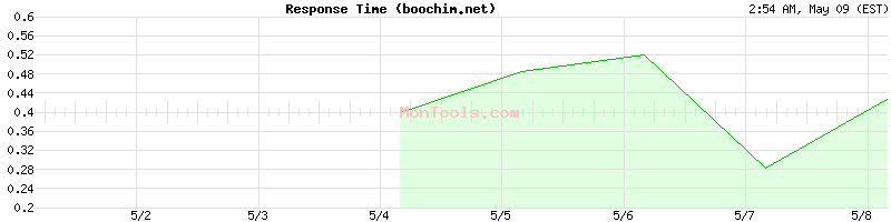 boochim.net Slow or Fast