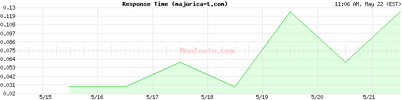 majorica-t.com Slow or Fast