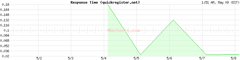 quickregister.net Slow or Fast