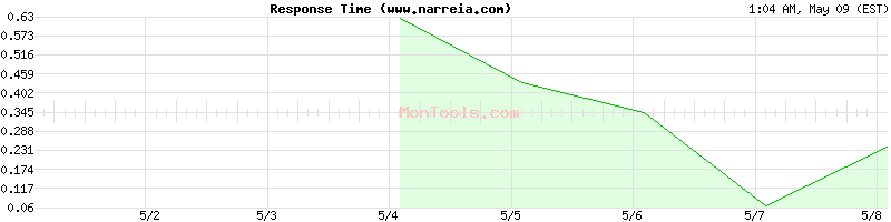 www.narreia.com Slow or Fast