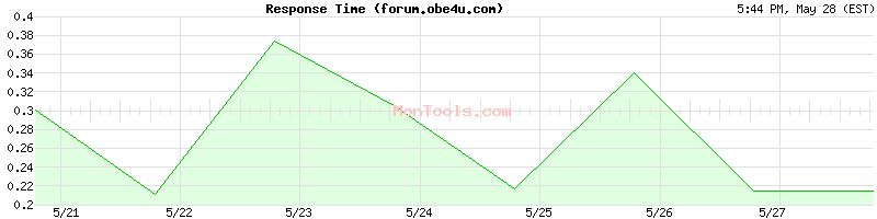 forum.obe4u.com Slow or Fast