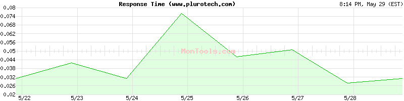 www.plurotech.com Slow or Fast