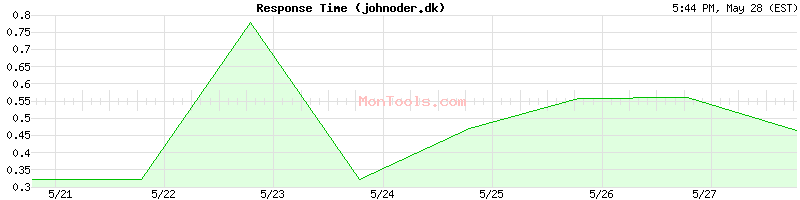 johnoder.dk Slow or Fast