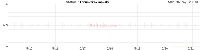 forum.travian.sk Up or Down