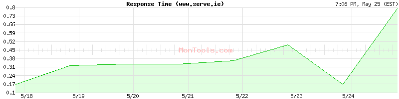 www.serve.ie Slow or Fast