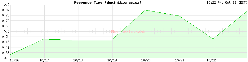 dominik.unas.cz Slow or Fast dominik.unas.cz Slow or Fast