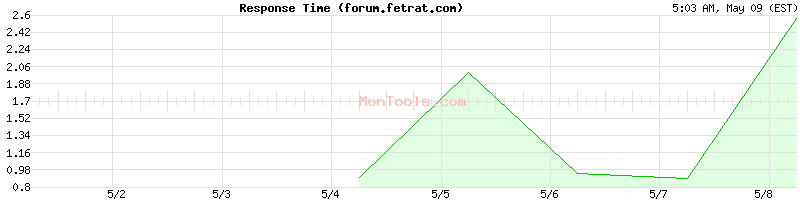 forum.fetrat.com Slow or Fast