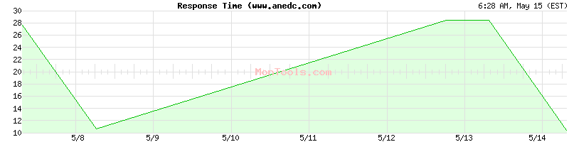 www.anedc.com Slow or Fast