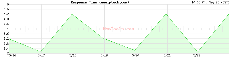 www.pteck.com Slow or Fast