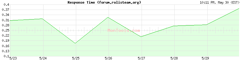 forum.rolisteam.org Slow or Fast