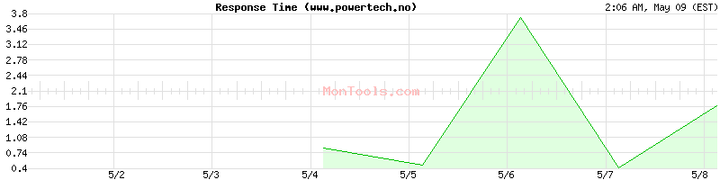 www.powertech.no Slow or Fast