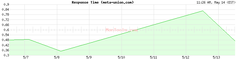 meta-union.com Slow or Fast