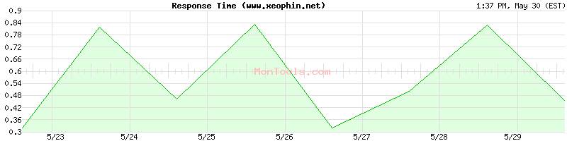 www.xeophin.net Slow or Fast
