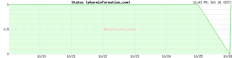 pharminformation.com Up or Down pharminformation.com Up or Down