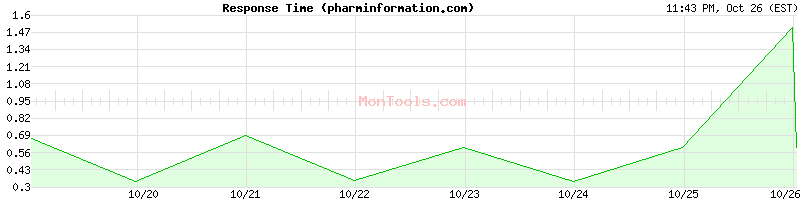 pharminformation.com Slow or Fast pharminformation.com Slow or Fast