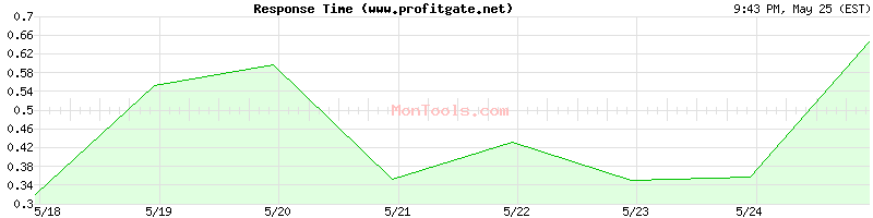 www.profitgate.net Slow or Fast