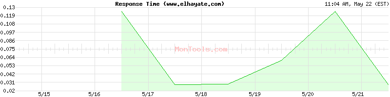 www.elhayate.com Slow or Fast