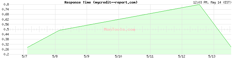mycredit--report.com Slow or Fast