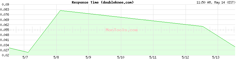 doubleknee.com Slow or Fast