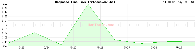 www.forteaco.com.br Slow or Fast