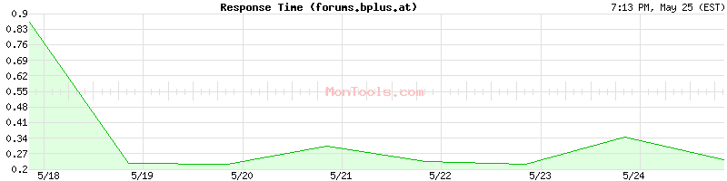 forums.bplus.at Slow or Fast