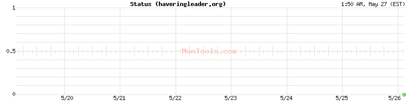 haveringleader.org Up or Down