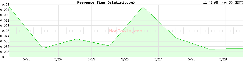elakiri.com Slow or Fast