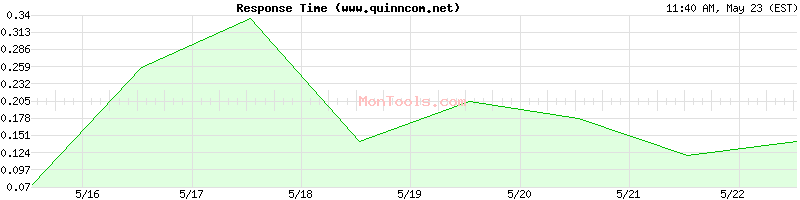 www.quinncom.net Slow or Fast
