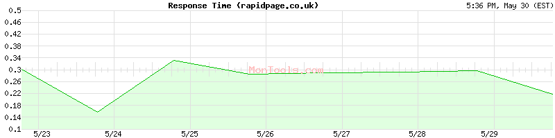rapidpage.co.uk Slow or Fast
