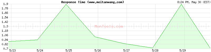 www.meitanwang.com Slow or Fast