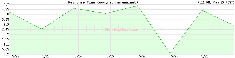 www.raunharman.net Slow or Fast