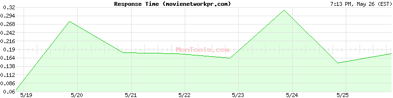 movienetworkpr.com Slow or Fast