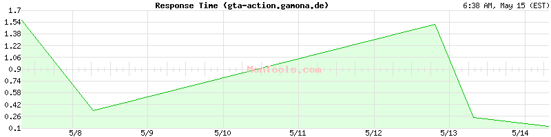 gta-action.gamona.de Slow or Fast