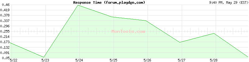 forum.playdgn.com Slow or Fast
