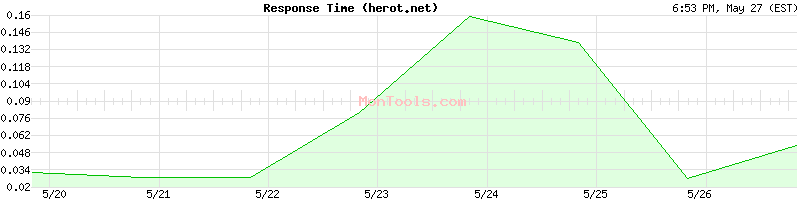 herot.net Slow or Fast