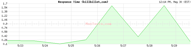 killbillet.com Slow or Fast