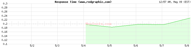 www.redgraphic.com Slow or Fast