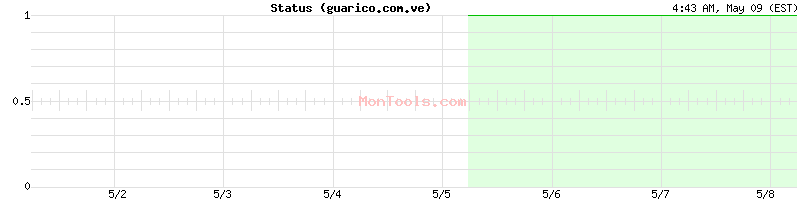 guarico.com.ve Up or Down