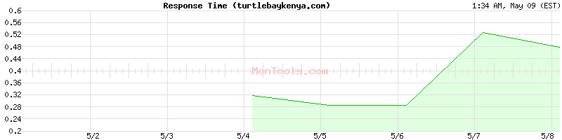 turtlebaykenya.com Slow or Fast