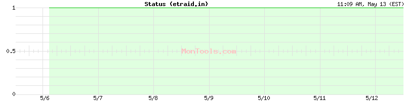 etraid.in Up or Down